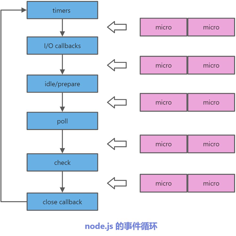 1. 浏览器与node.js 事件循环的区别 - 图2