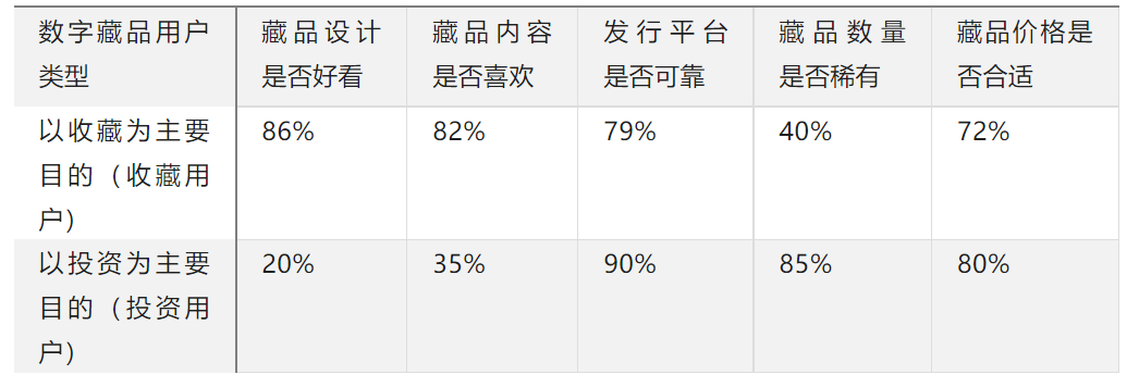 表 1 收藏用户和投资用户选购数字藏品时主要考虑的因素（非真实数据）