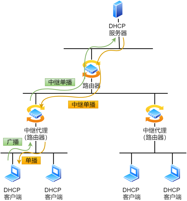DHCP中继代理.png