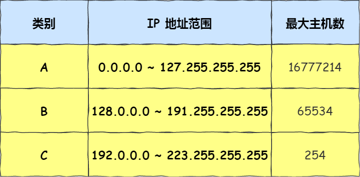 分类IP最大主机数.png