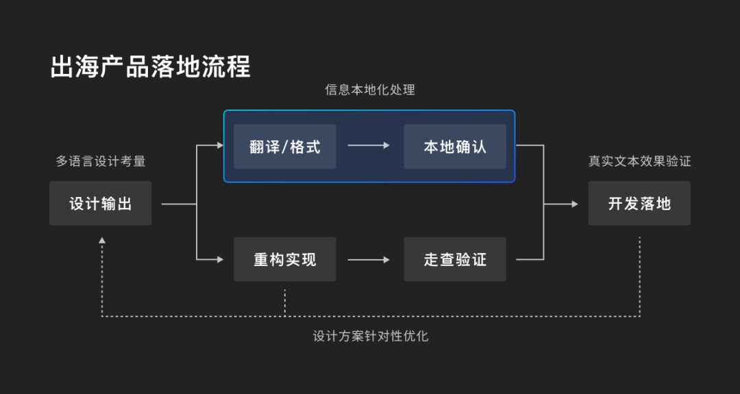 出海产品设计之多语言设计指南 - 图9