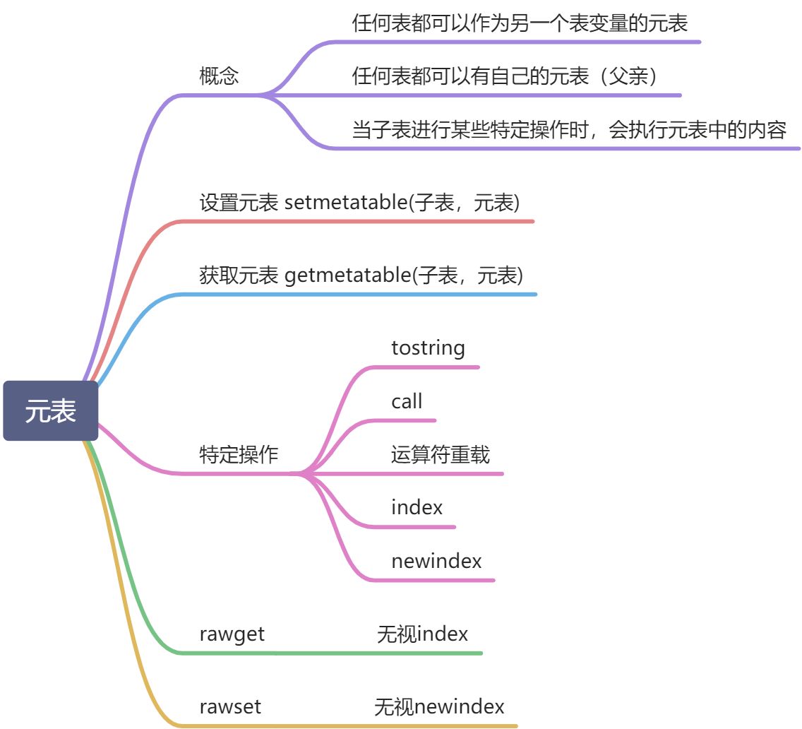 元表 【重要】 - 图1