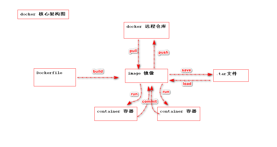 14.docker的核心架构图.png