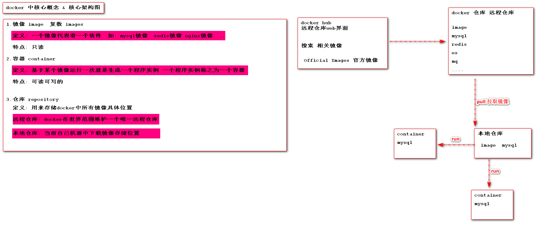 4.docker中仓库repository、镜像image、容器container.png