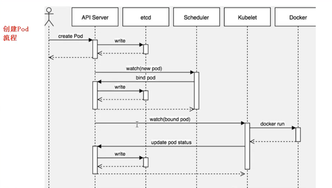 Kubernetes核心技术Pod - 图11