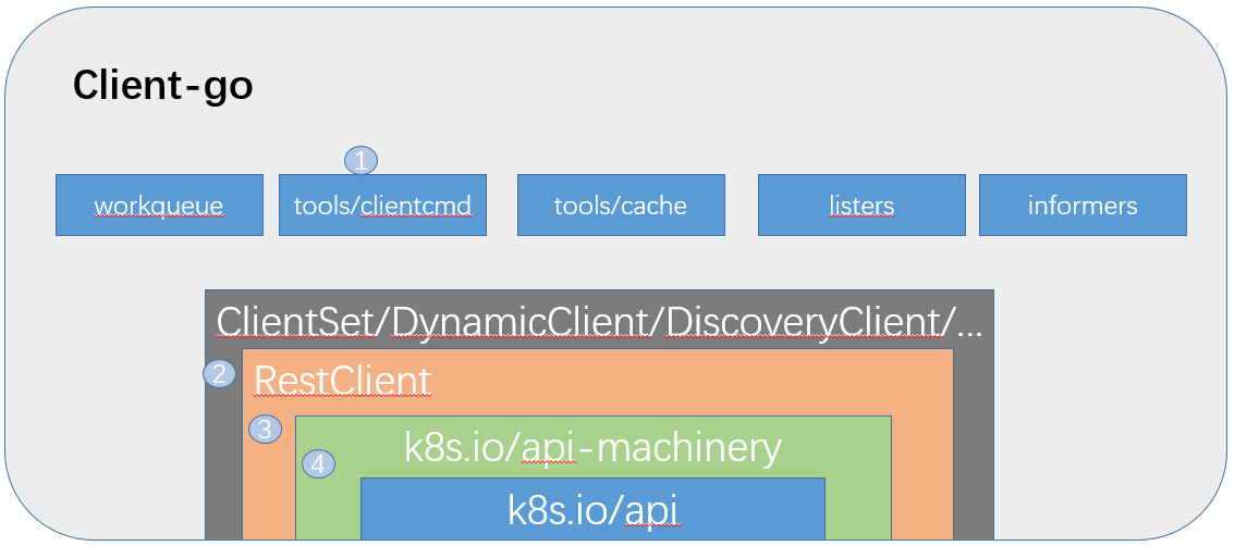 client-go概述 - 图1