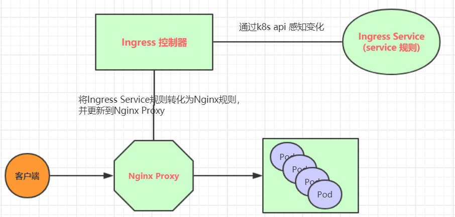 7. service 详解 - 图11