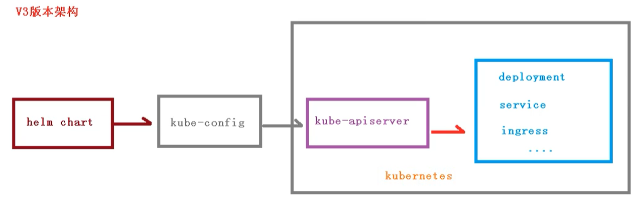 Kubernetes核心技术Helm - 图4