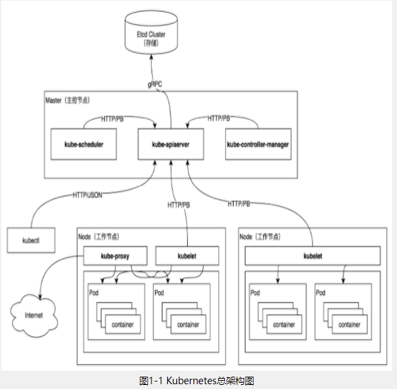 Kubernetes简介 - 图6