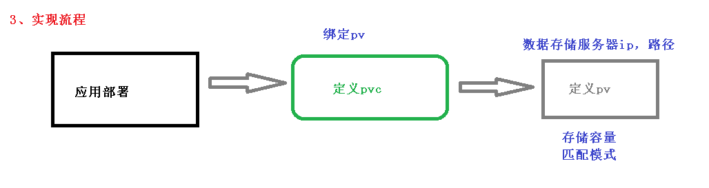 Kubernetes持久化存储 - 图5