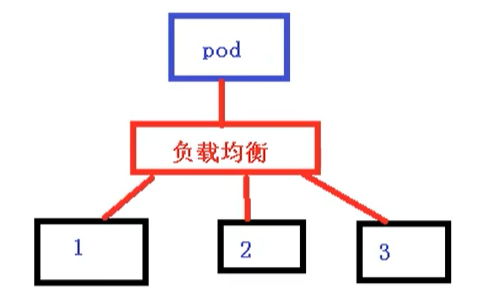 Kubernetes核心技术Service - 图2