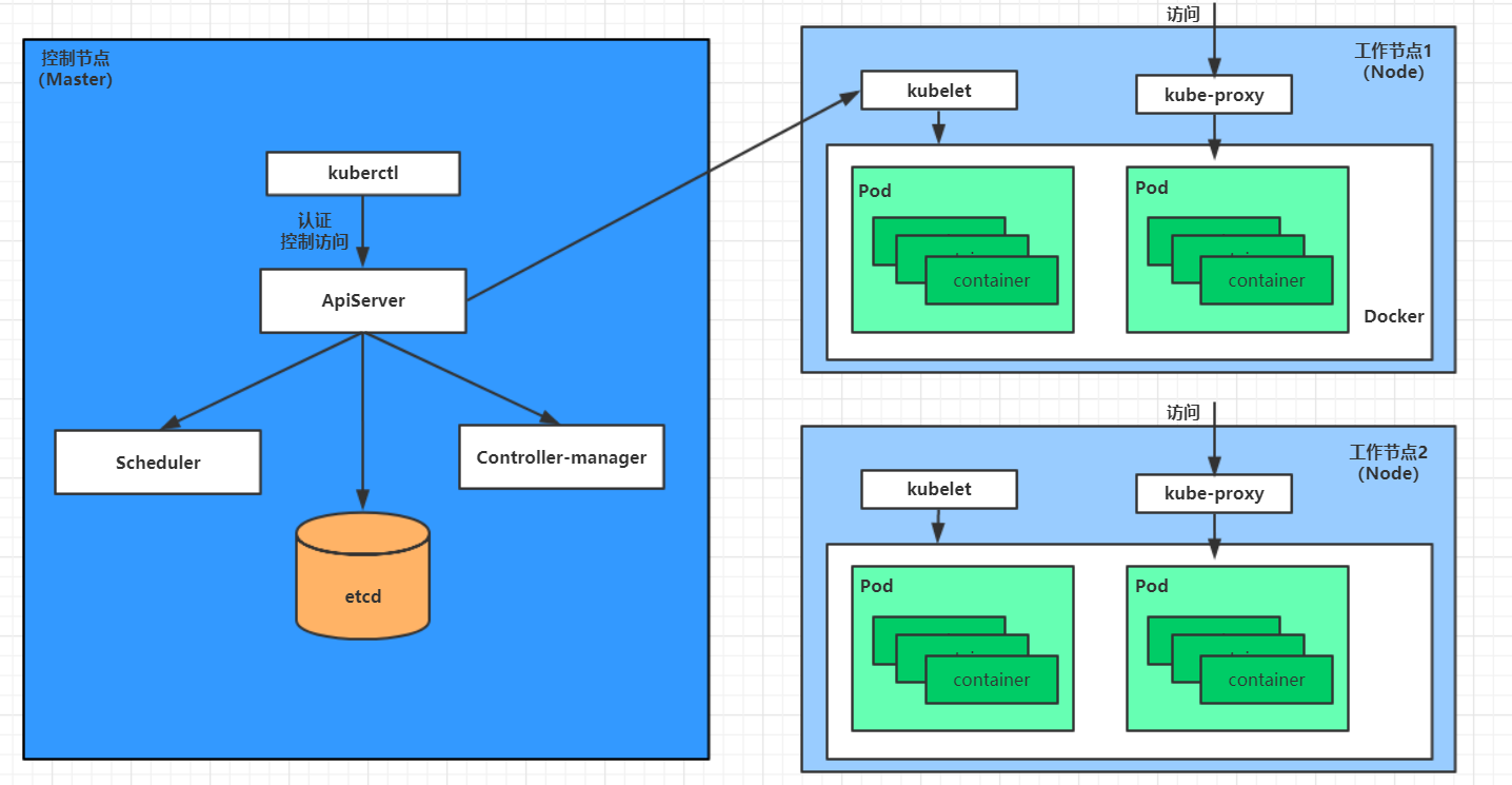 1. Kubernetes介绍 - 图5