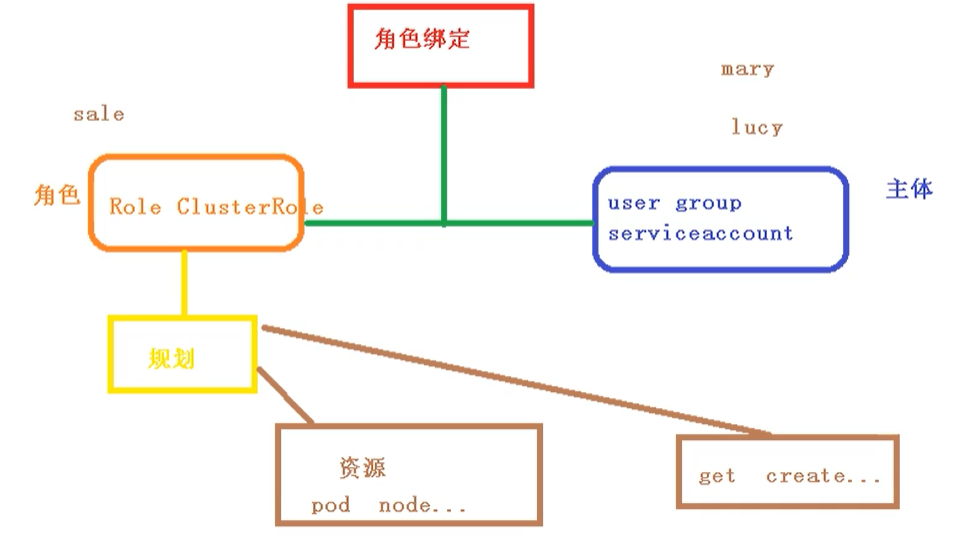 Kubernetes集群安全机制 - 图2