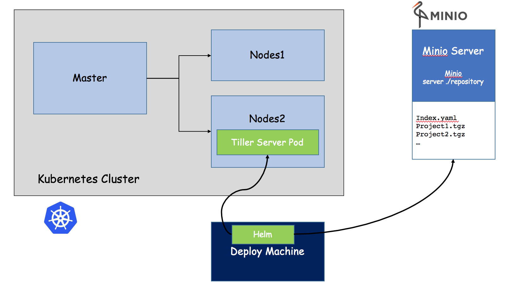 Kubernetes核心技术Helm - 图1