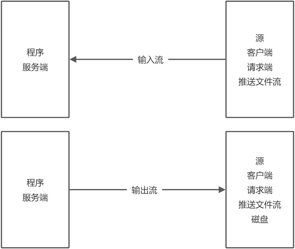 java-io-socket-inputstream-outputstream