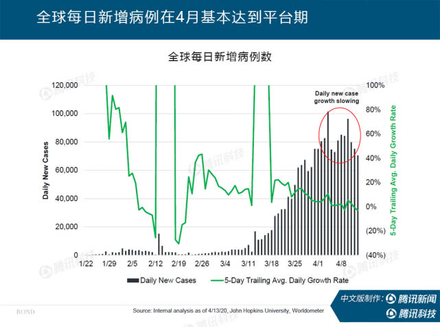 “互联网女皇”万字报告告诉你：新冠疫情过后，世界将会怎样？ - 图18