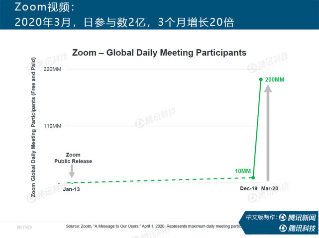 “互联网女皇”万字报告告诉你：新冠疫情过后，世界将会怎样？ - 图23