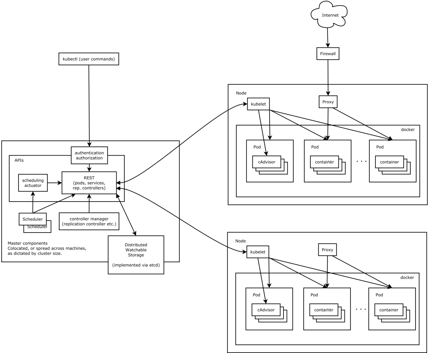 1、kubernetes概述 - 图1