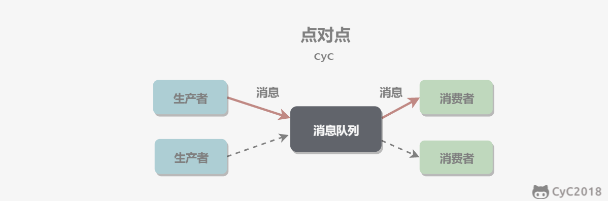 消息队列 - 图1