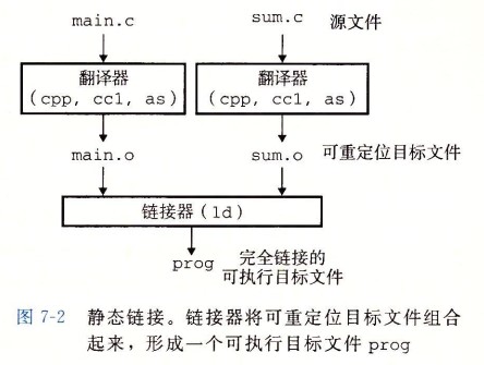 计算机操作系统 - 链接 - 图2