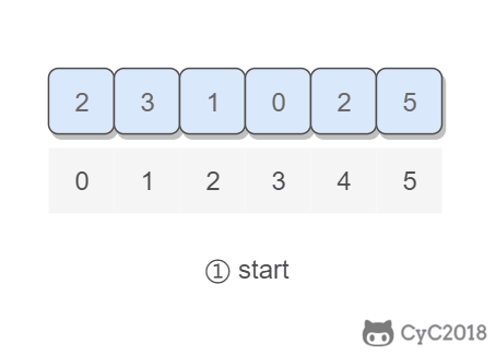 3. 数组中重复的数字 - 图1