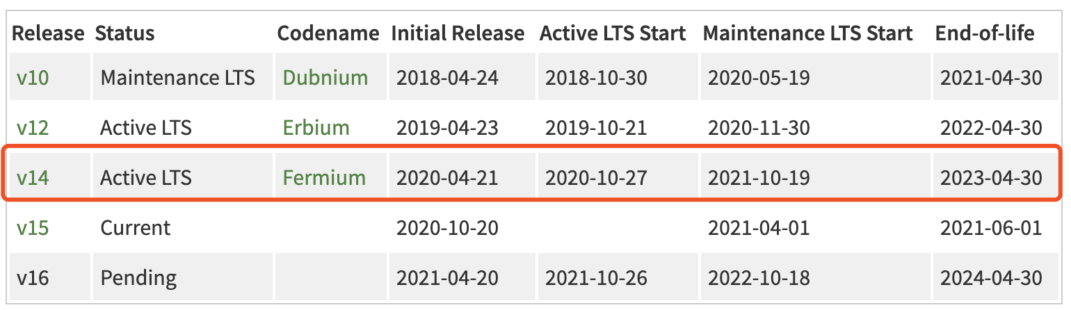 Node.js v14.15.0 已发布进入 LTS 长期支持 - 图2