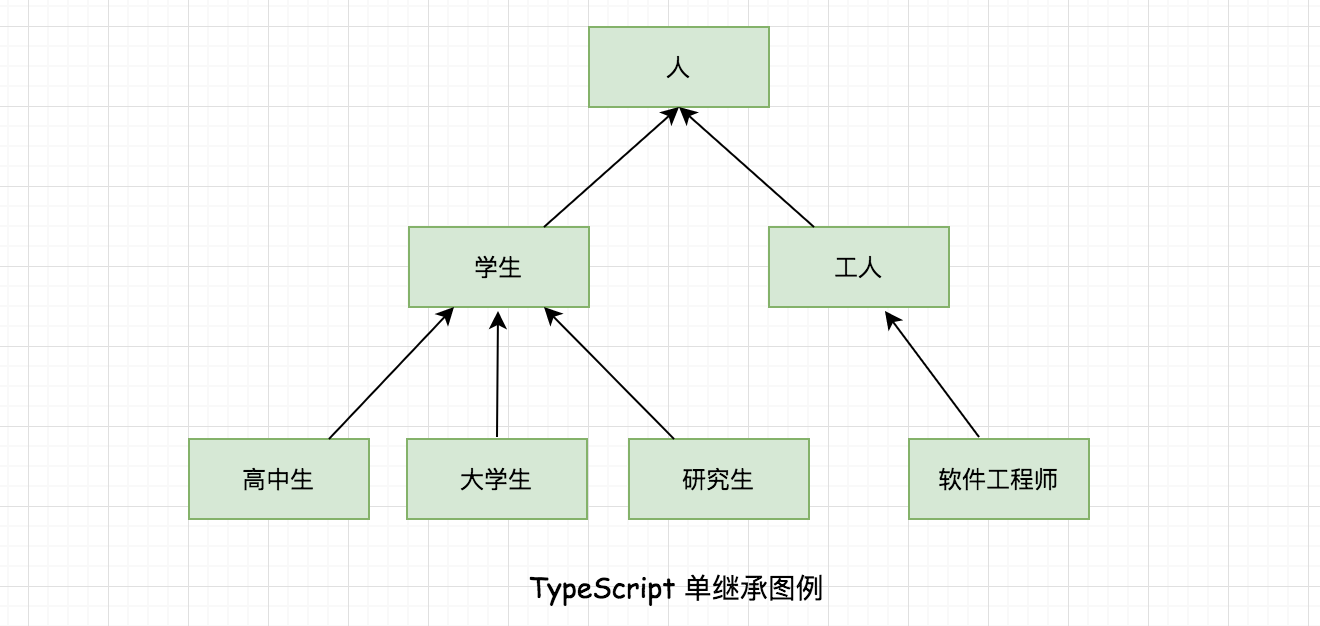 TypeScript 面向对象程序设计（OOP） - 图2