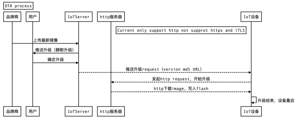 Wi-Fi SDK用户手册 - 图8