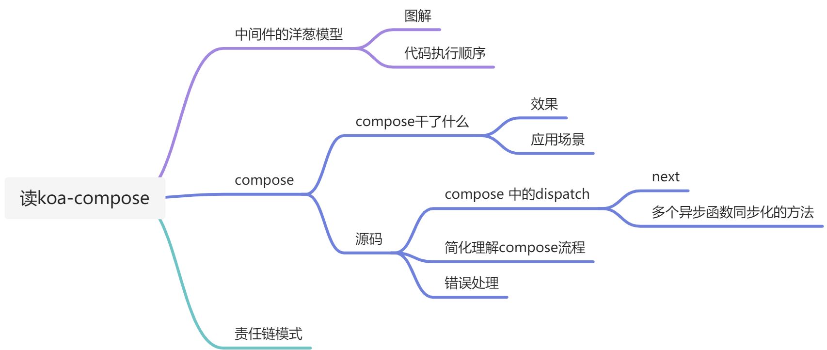 【若川视野 x 源码共读】koa-compose - 图1