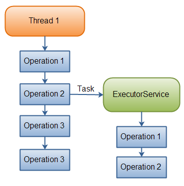 ExectorService 理解 与使用 - 图1