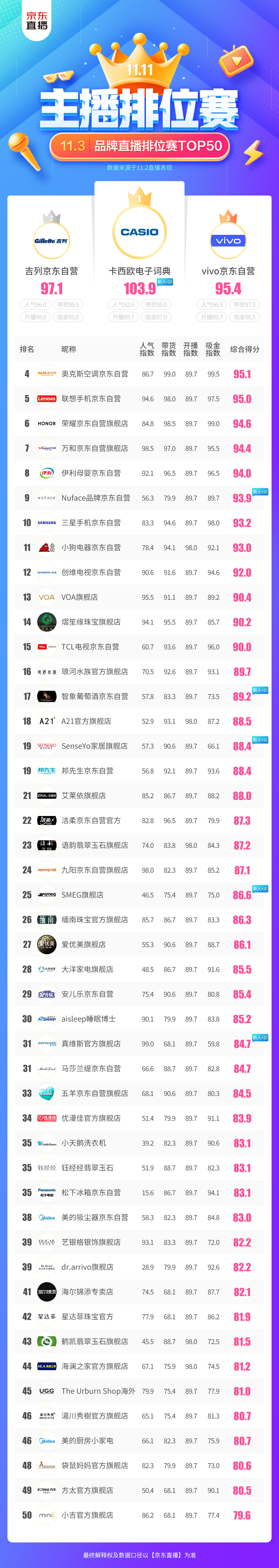 11.03 TOP50 达人/商家直播间榜单 - 图3