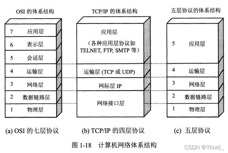 计算机网络体系结构 - 图1