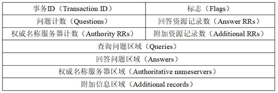 DNS 协议 - 图7