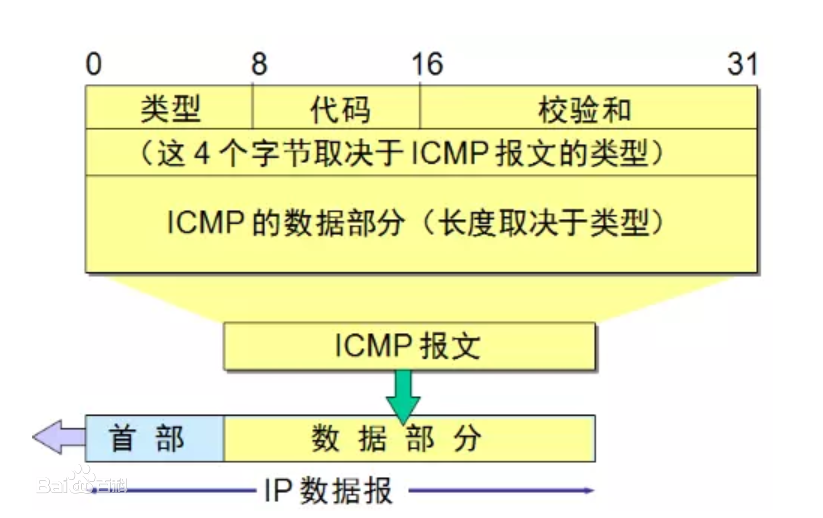 ICMP/IGMP协议 - 图1