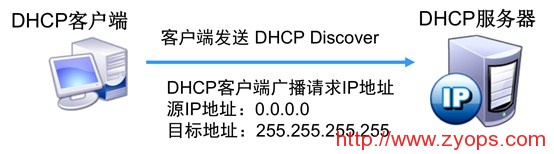 DHCP - 图3