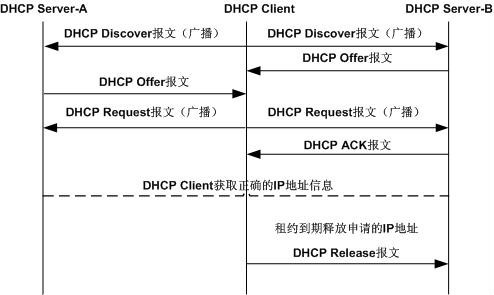DHCP - 图1