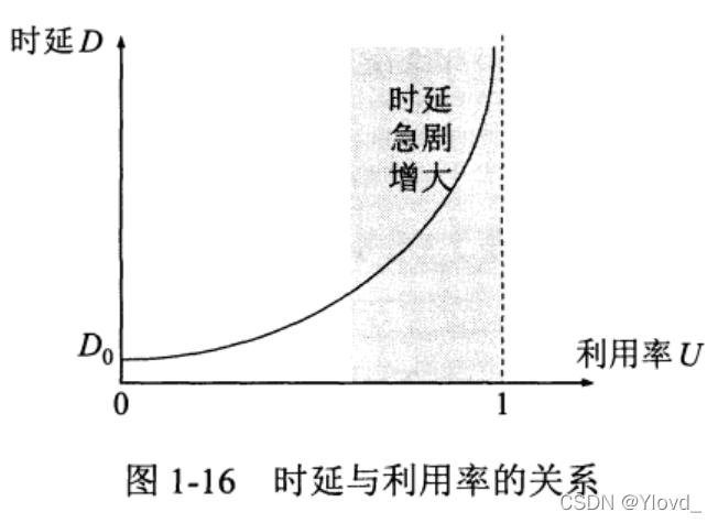 计算机网络的性能指标 - 图3