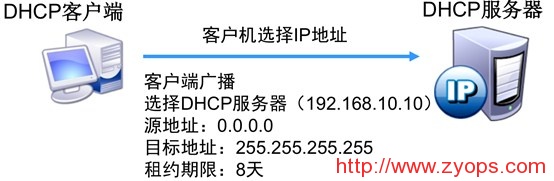 DHCP - 图4