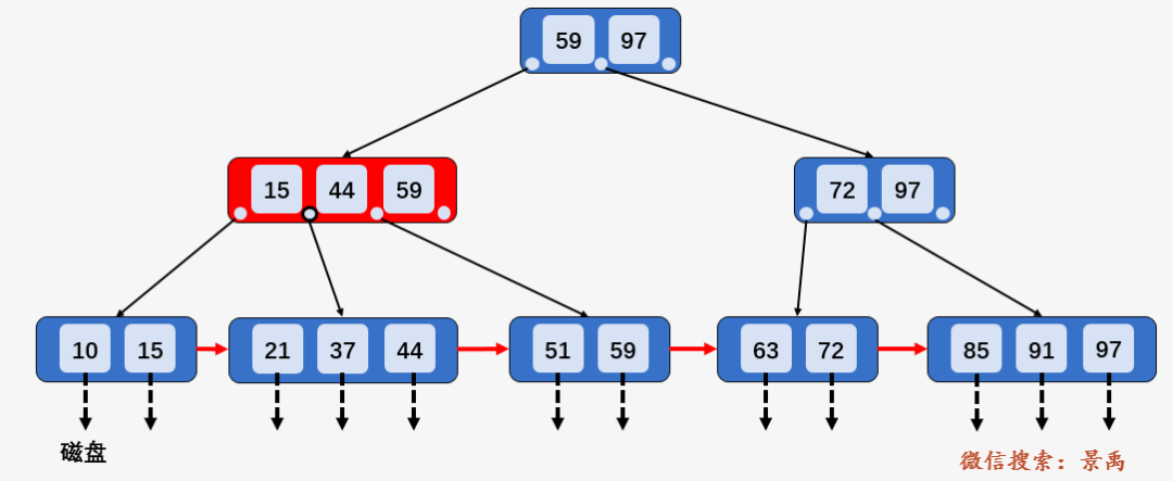 图解：什么是 B 树？（汇总篇） - 图19