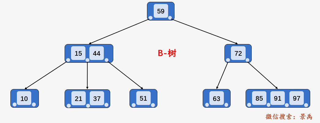 图解：什么是 B 树？（汇总篇） - 图13