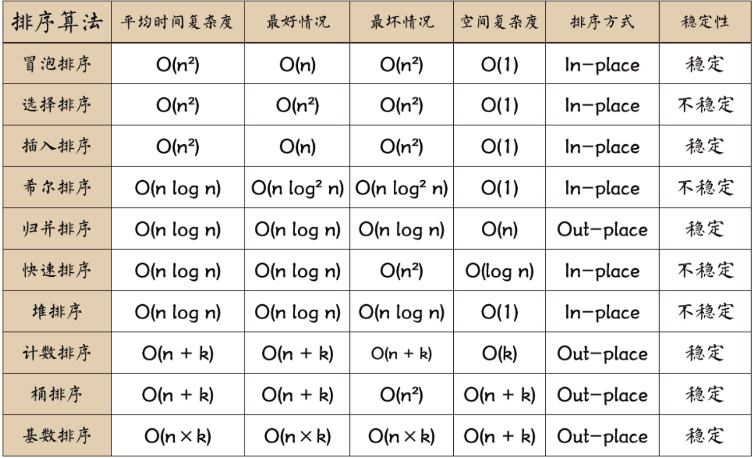 十大经典排序算法PHP实现教程 - 图1