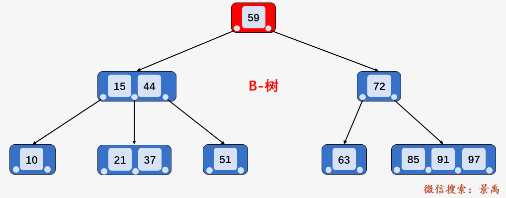 图解：什么是 B 树？（汇总篇） - 图14