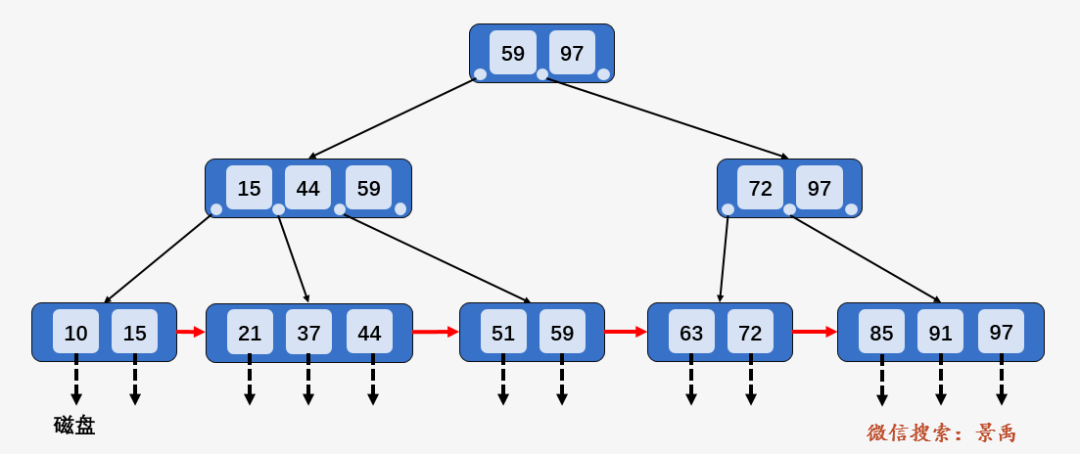 图解：什么是 B 树？（汇总篇） - 图21