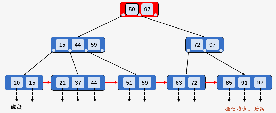 图解：什么是 B 树？（汇总篇） - 图18