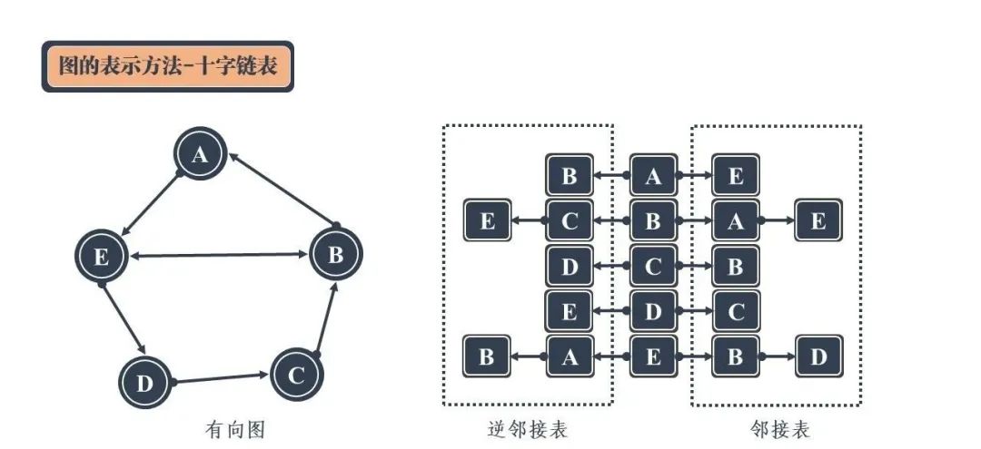 图解！24张图彻底弄懂九大常见数据结构！ - 图26