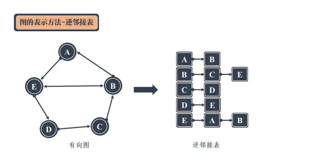 图解！24张图彻底弄懂九大常见数据结构！ - 图25