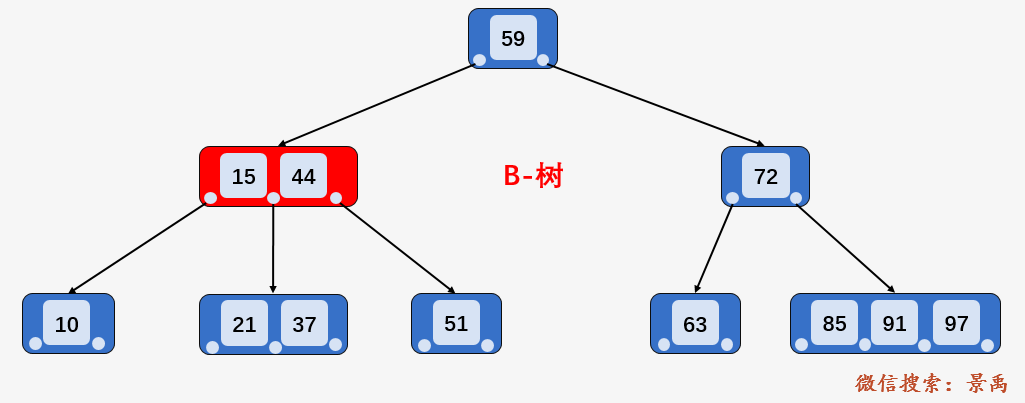 图解：什么是 B 树？（汇总篇） - 图15