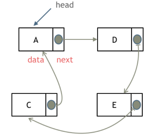 链表理论基础 - 图3