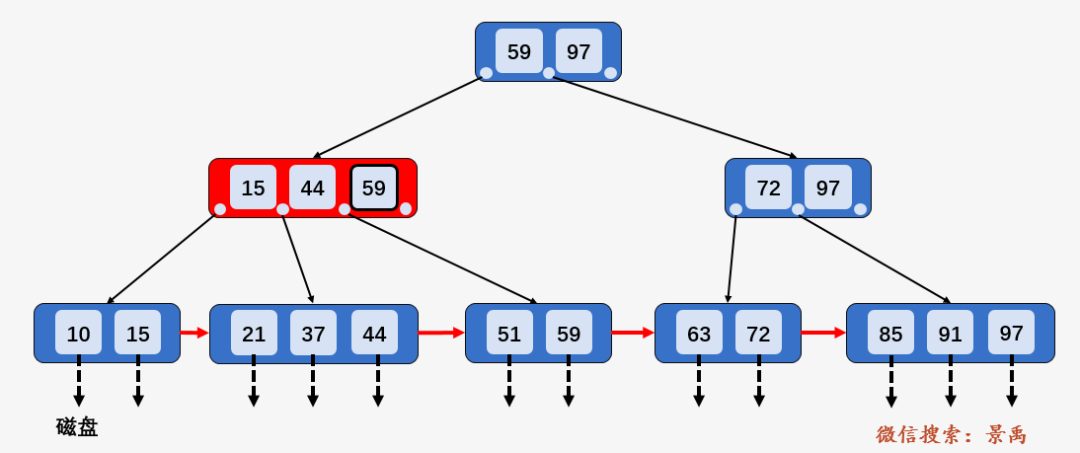 图解：什么是 B 树？（汇总篇） - 图9
