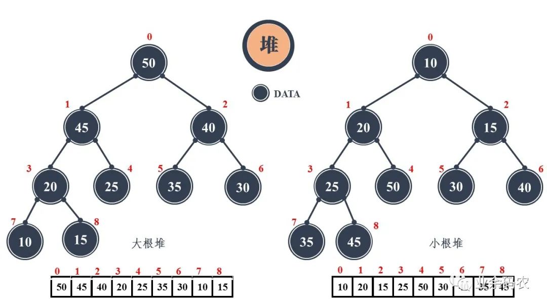 图解！24张图彻底弄懂九大常见数据结构！ - 图18